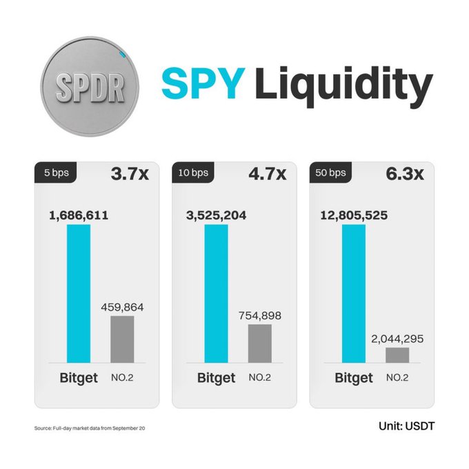 A financial infographic comparing SPY Liquidity between Bitget and 'NO.2' competitor, showing Bitget leading by 3.7x, 4.7x, and 6.3x at 5, 10, and 50 bps respectively.