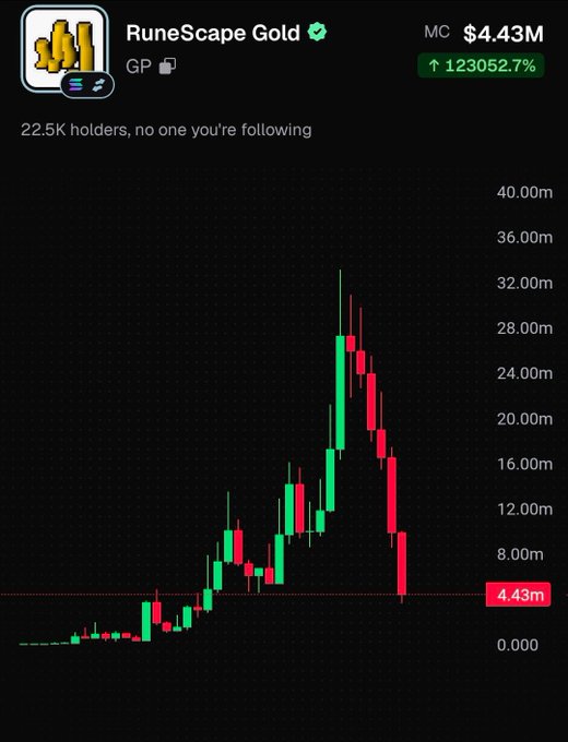 A financial chart for 'RuneScape Gold' shows a market cap of $4.43M with a gain of 123052.7%, displaying a dramatic price spike followed by a sharp decline.