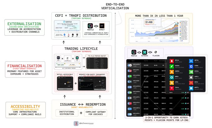 A framework diagram breaking down Mantle's RWA-Fi ecosystem into three pillars—Access (Issuance/Redemption), Financialisation (Trading Lifecycle/Request-for-Quote), and Externalisation (CEFI/TradFi Distribution)—alongside an end-to-end verticalisation view showing TVL growth from $1.49B surpassing 3x in under a year, with logos including Mantle, MantleX, Morpho, ONDO, Aave, and 12+ integrated brokerages offering Flux Points. The image illustrates how Mantle's growing RWA-Fi infrastructure (~$237M TVL per the post) is building toward tokenized equities and TradFi distribution as its next growth frontier.