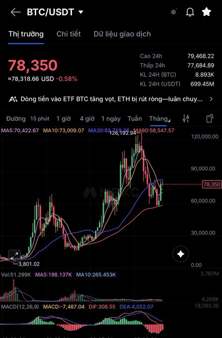 A mobile cryptocurrency trading app showing a BTC/USDT chart with the current price at 78,350 USD (-0.58%), displaying candlestick charts and technical indicators including MA, Vol, and MACD.
