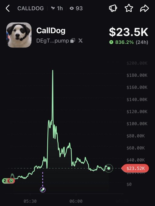A cryptocurrency trading chart for 'CALLDOG' token showing a price of $23.5K with an 836.2% 24h gain and a dramatic price spike pattern.