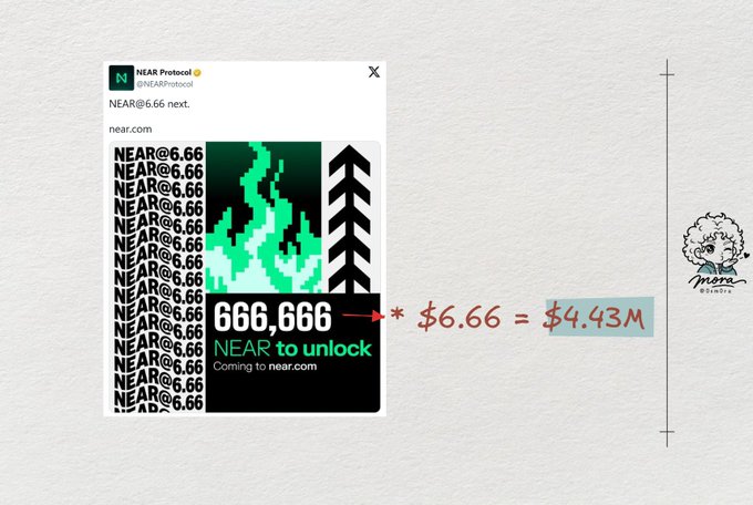 A screenshot of an X (Twitter) post from @NEARProtocol announcing 'NEAR@6.66 next' with promotional artwork, including a graphic calculation showing 666,666 × $6.66 = $4.43M.