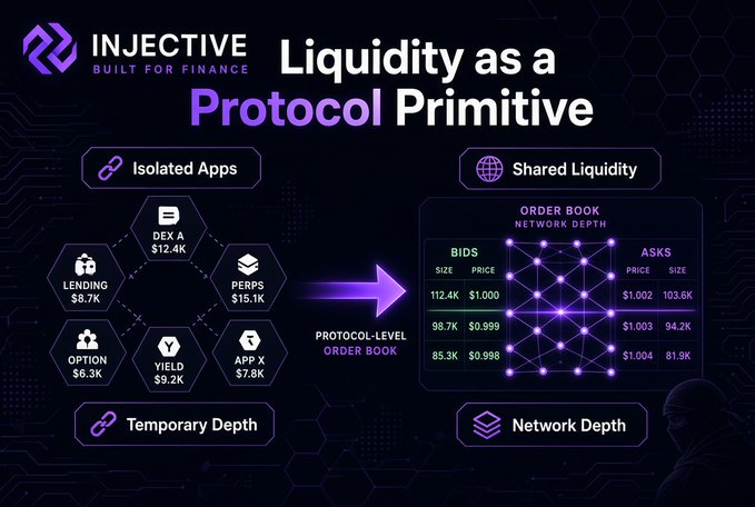 An Injective Protocol infographic titled 'Liquidity as a Protocol Primitive' showing how isolated apps (DEX A $12.4K, Lending $8.7K, Perps $15.1K, Option $6.3K, Yield $9.2K, App X $7.8K) transition to a shared protocol-level order book with network depth showing bids and asks.