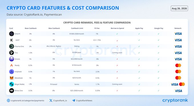 A CryptoRank.io comparison chart detailing crypto card features from providers like EtherFi, KAST, and Wirex, highlighting how EtherFi's 3% base cashback and new "borrow to spend" functionality exemplify the shift from simple payments to on-chain credit lines, as discussed in the accompanying post.