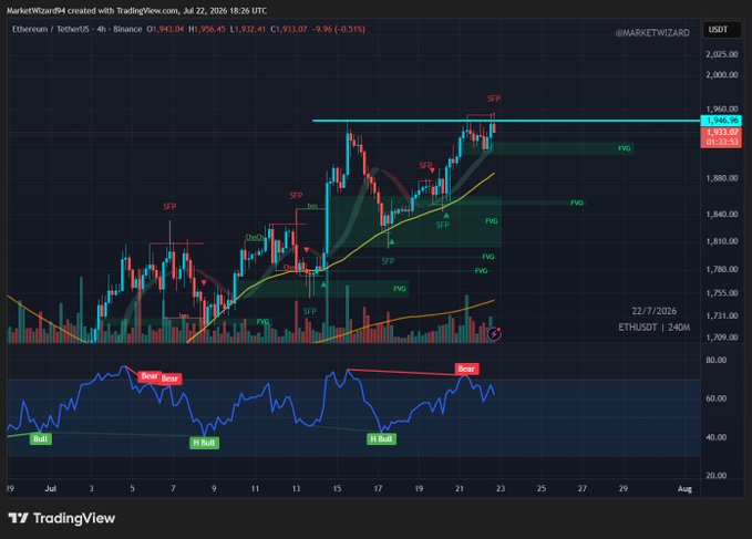 A TradingView 4-hour chart of Ethereum/USDT (ETH/USDT) on Binance showing price action around $1,932 with multiple Swing Failure Patterns (SFPs) marked at key highs, Fair Value Gaps (FVG) highlighted, and the RSI below showing confirmed bearish divergences labeled between "Bull" and "Bear" markers.