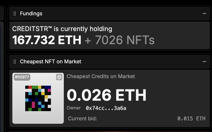 A dashboard showing 'CREDITSTR™ is currently holding 167.732 ETH + 7026 NFTs' with the 'Cheapest NFT on Market' being 'Cheapest Credits on Market #50977' at 0.026 ETH, current bid 0.015 ETH.