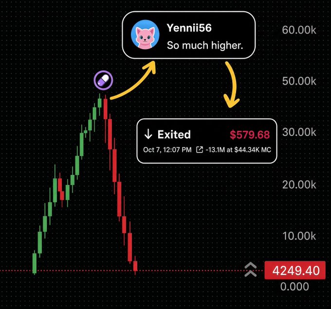 A crypto trading chart shows a token's rapid rise to a peak near $60k followed by a steep crash to $4,249.40, with a username "Yennii56" commenting "So much higher" alongside an exit notification displaying a loss of $579.68 at a $44.34K market cap—capturing the painful irony of an insider exiting just before the dramatic dump in Solana's volatile memecoin trenches.