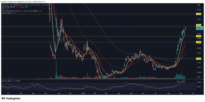 A TradingView daily chart for $ASST (Assertio Holdings) shows a strong rally from July lows near $2, climbing through resistance levels at $14.31, $19.76, $23.19, and $24.77 to close at $28.46, with RSI(14) at 87.39 indicating overbought conditions as the stock continues its upward momentum.