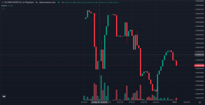 A candlestick chart on a dark background displaying the price action of OLYMPUS/SPCX on Raydium, with red and green candles, volume bars, and timestamps.