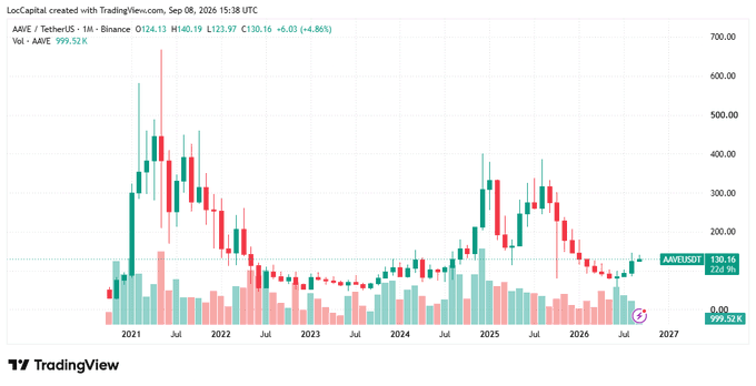 A TradingView financial chart displays the price history and volume of 'AAVE/USDT' from 2021 to 2027, showing an upward trend in recent periods.