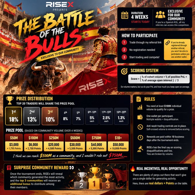 A promotional graphic for "THE BATTLE OF THE BULLS" by RISEX, a 4-week trading competition with Spanish flag theme, detailing prize distribution from $50M to $1B+ volume tiers.