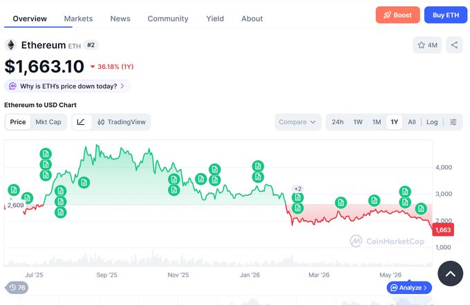 The image depicts a screenshot of an Excel graph that displays the price range of ETH over time. The graph shows fluctuations in the cryptocurrency market from January through June, with various peaks and valleys represented by different colors. The text in the image connects to a post on CoinMarketcap, which suggests there might be a discussion or update related to the fluctuating price of Ether.