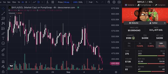 A TradingView chart shows BAYLA/SOL on PumpSwap down 6.62% (5M) and 3.65% (6H) with a price around $430.95K, reflecting the broader 15% daily decline mentioned in the post. The accompanying commentary frames this pullback as a buying opportunity, emphasizing that Heat Standard rewards holders based on time held, making such dips favorable for long-term conviction builders.
