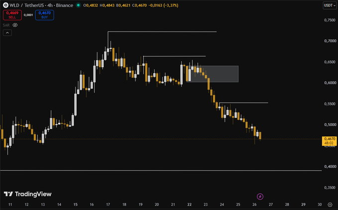 A TradingView 4-hour candlestick chart of WLD/USDT on Binance shows the token's price falling to $0.4670, down 3.37% (approximately -$0.0163), with the downtrend visualized through lower highs and lower lows supporting the post's claim of a 6-7% decline and liquidation cascade.