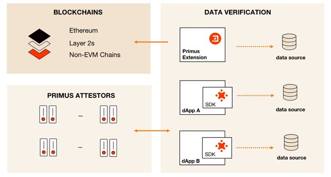 The image illustrates Primus's architecture for blockchain data verification, showing how the Primus Extension and SDKs integrated into dApps (dApp A and dApp B) connect various data sources to blockchains (Ethereum, Layer 2s, Non-EVM Chains) through Primus Attestors. This relates to the post's discussion on blockchain transparency by depicting a system designed to verify off-chain data while maintaining privacy—addressing the tension between needing verifiable transparency and not exposing every financial detail publicly.