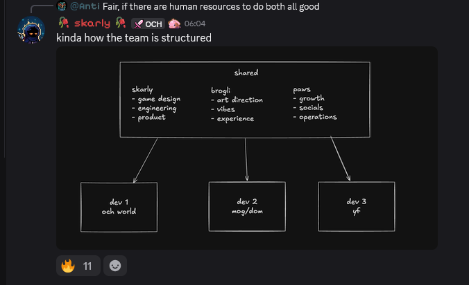 A Discord screenshot showing a team structure diagram with 'shared' (skarly, brohi, paws) branching into 'dev 1 och world', 'dev 2 mog/dom', and 'dev 3 yf'.