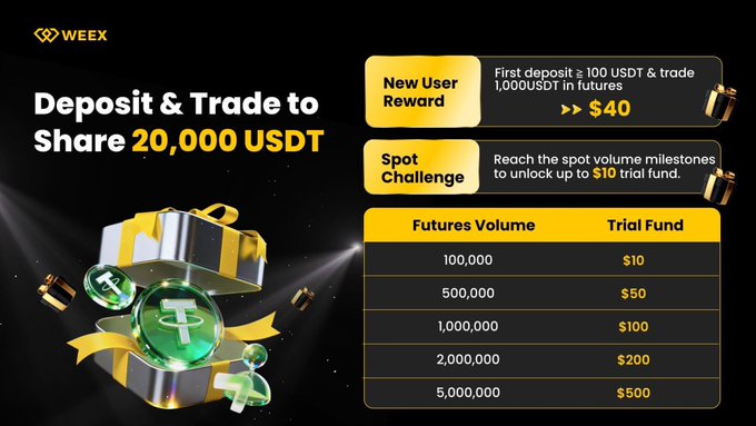 WEEX crypto exchange promotional banner offering a 'Deposit & Trade to Share 20,000 USDT' campaign, detailing New User Rewards up to $40, a Spot Challenge up to $10 trial fund, and Futures Volume tiers ranging from $10 to $500.