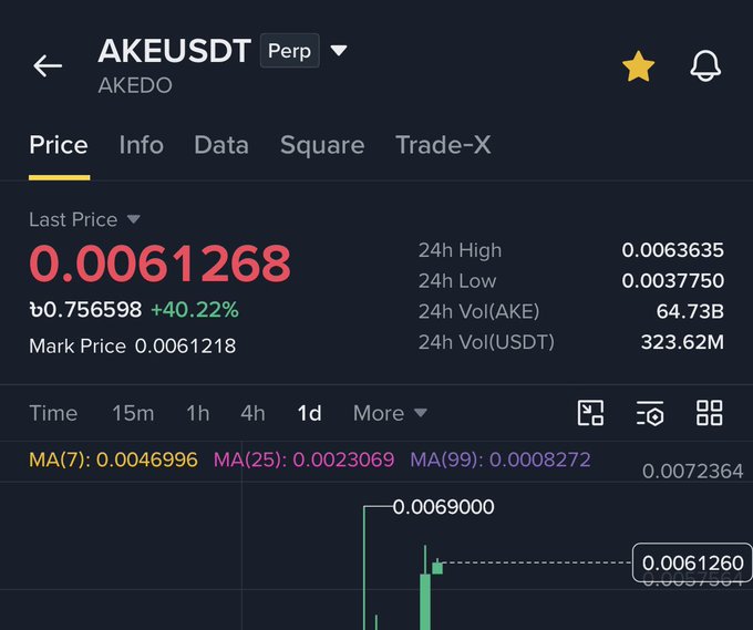 A cryptocurrency trading app screenshot showing the AKEUSDT perpetual contract for AKEDO token, displaying a last price of 0.0061268 with a +40.22% gain, along with a candlestick chart illustrating the breakout referenced in the post.