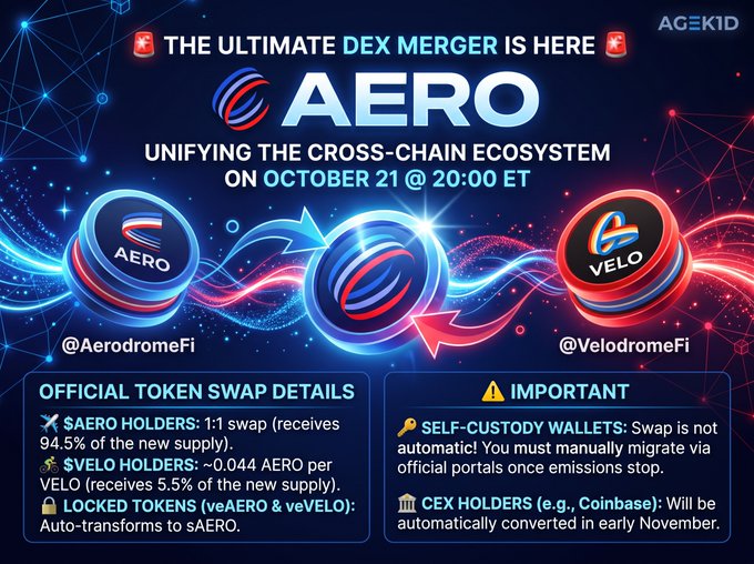 A promotional graphic for 'AERO' announcing 'THE ULTIMATE DEX MERGER IS HERE' and 'UNIFYING THE CROSS-CHAIN ECOSYSTEM ON OCTOBER 21 @ 20:00 ET', featuring token swap details for $AERO and $VELO holders, with handles @AerodromeFi and @VelodromeFi.