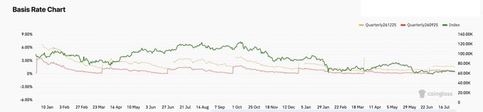 This chart from Coinglass shows the futures basis (quarterly spread between 26/1225 and 26/0925 contracts) hovering between 0% and 9%, with the index steadily declining from ~110K to ~60K over the past year. The data visually supports the post's claim: the BTC futures basis has compressed to near or below two-year Treasury levels for an extended stretch, approaching 157 days and poised to become the longest such run on record, surpassed only by a 160-day stretch ending at the November 2022 cycle low.