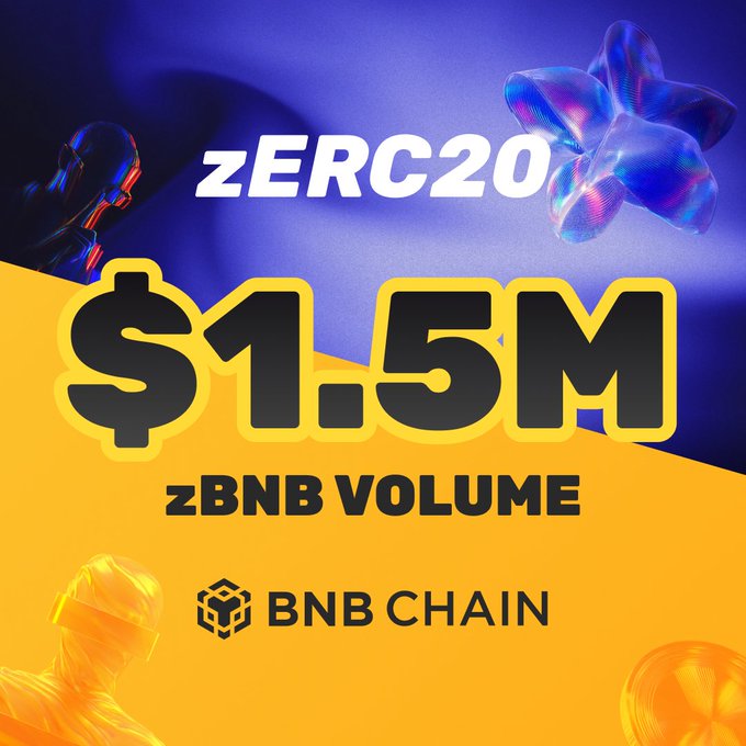 A promotional graphic for zERC20 features bold yellow and blue text declaring "$1.5M zBNB VOLUME" alongside the BNB Chain logo, complemented by abstract 3D rendered star shapes. The image visually reinforces the announcement that zBNB has surpassed $1.5 million in trading volume on BNB Chain, highlighting its position as the most active asset in the zERC20 privacy suite.