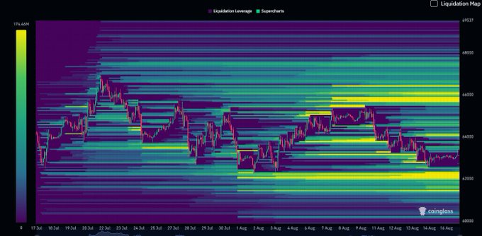 A liquidation heatmap from Coinglass displays Bitcoin's leverage levels, with dense bands of high liquidation leverage (bright yellow/green) concentrated around the $62,000–$66,000 range, illustrating the significant liquidity clusters that align with the post's analysis of BTC's critical $62,500 pivot point for potential downside sweeps or upside targets near $66,000.