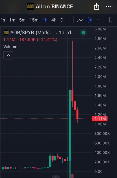 A cryptocurrency trading chart titled "All on BINANCE" showing the AOB/SPYB trading pair with a dramatic price spike reaching 1.11M, representing a -14.41% change (-187.60K) over 1 hour on a 1h timeframe.