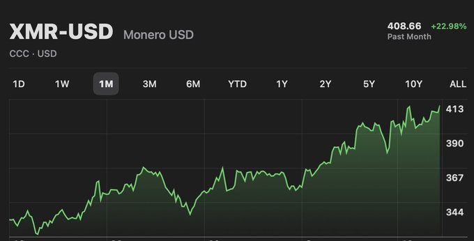A financial chart showing XMR-USD (Monero) price at $408.66 with a +22.98% gain over the past month, displayed on a 1-month timeframe.
