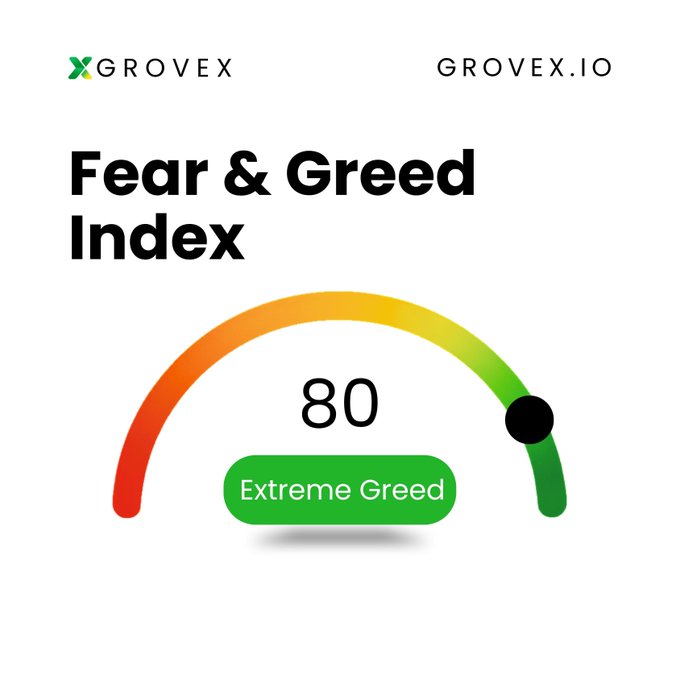 A Grovex 'Fear & Greed Index' gauge displaying a score of 80, labeled 'Extreme Greed', with a black indicator dot positioned in the green section of the meter.