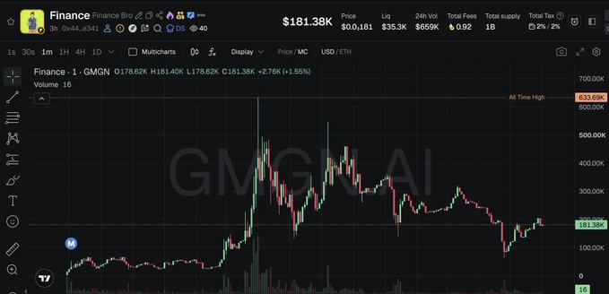 A candlestick chart from GMGN shows the token "Finance" (ticker $Finance) trading at $181.38K with an all-time high of $633.60K, highlighting the token's parabolic run to the stated 12.7x gain.