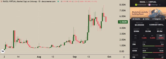 CoinGecko chart showing RAXOL/VIRTUAL (RAXOL) market cap with price at $0.005069, market cap $5.06M, and a 15.13% 1-hour gain.