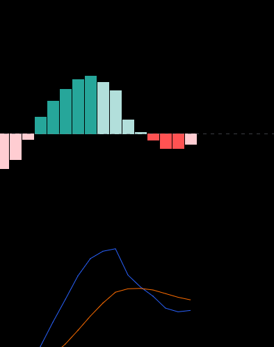 A histogram-style chart displays teal and red bars forming a distribution curve above a zero line, with two intersecting blue and orange MACD-style lines below tracking momentum. The image visually represents the weekly MACD coiling pattern mentioned in the post about Bitcoin's $58,000 support level.