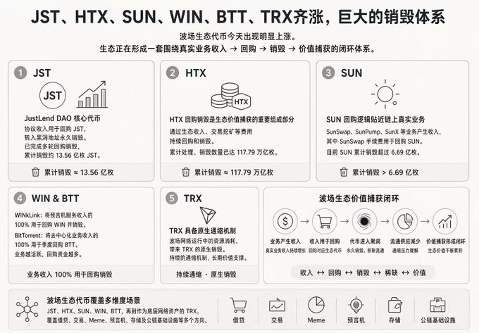 An infographic in Chinese about the rise of JST, HTX, SUN, WIN, BTT, and TRX, explaining the wave ecosystem's burn mechanism for JustLend DAO, HTX, SUN, WIN&TT, and TRX with trillions in cumulative burns.