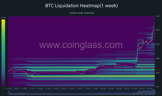 A Coinglass BTC liquidation heatmap showing concentrated short liquidation leverage bands clustered around $68,000–$69,000, with price spiking sharply upward past $72,490 on the 1-week timeframe. The visualization illustrates the forced short squeeze described in the post, as Bitcoin's break above its 200-day moving average triggered cascading liquidations through stacked leverage levels, though the steep vertical move suggests overbought conditions and elevated pullback risk.