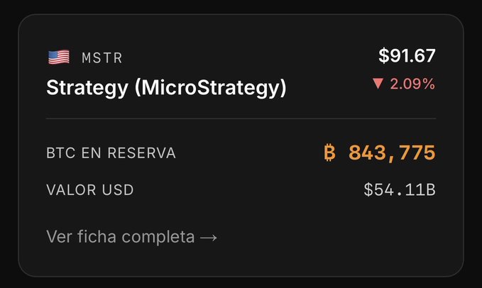 A financial widget showing MSTR (Strategy/MicroStrategy) stock priced at $91.67, down 2.09%, with 843,775 BTC in reserve valued at $54.11B USD.