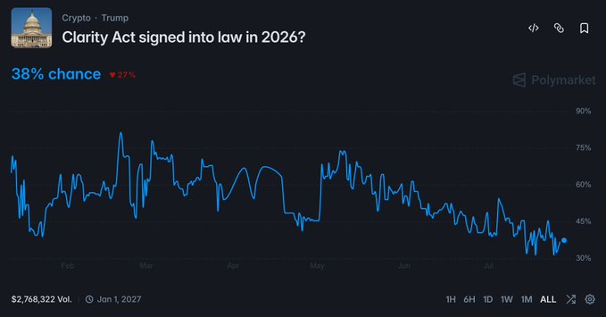 A Polymarket chart showing the 38% chance (down 27%) that the Clarity Act will be signed into law in 2026, with the prediction trending downward from highs near 75% in February to lows around 30% by late July. The image visually reinforces the post's skepticism about the Clarity Act passing, as the chart shows a clear declining trajectory in market confidence over the past several months.