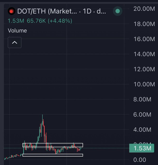 A 1D candlestick chart of the DOT/ETH trading pair shows a current price of 65.76K, up 4.48%, with trading volume at 1.53M, highlighting a long horizontal accumulation range where price has been consolidating near the lows after a sharp rejection from higher levels. The chart visually supports the post's claim that DOT is in a sideways accumulation phase, ideal for placing buy bids before an anticipated upward move.