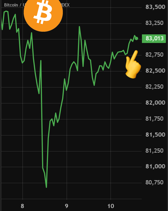 A Bitcoin price chart on the IDEX exchange shows BTC reclaiming $83,013 after dipping to around $80,750 earlier, illustrating the successful "buy the dip" opportunity highlighted in the post. The green line tracks the price recovery over what appears to be a 3-day period.