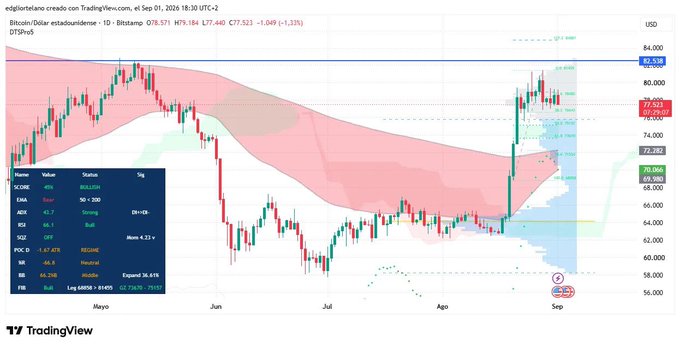 A TradingView candlestick chart of Bitcoin/USD on Bitstamp showing a 'Bullish' signal from 'edgjiorelano' with the SCMI at 49% and a 4% gain.