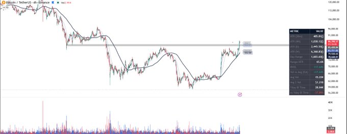 A Bitcoin/TetherUS chart on Binance (BTCUSDT) showing a price around $96,985 with technical indicators, illustrating the author's point that recent price consolidation is being viewed by some as bearish while they continue accumulating spot BTC, ETH, and SOL.