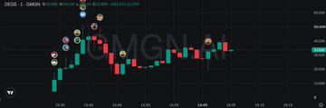 A candlestick chart for "OMGN" (OmniG) on Weex exchange showing price action from $0.00 to $0.018.