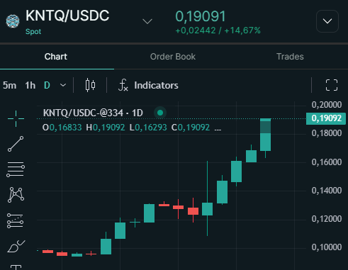 A candlestick chart shows the KNTQ/USDC spot pair surging +14.67% to $0.19091, with a major rally from around $0.10 to nearly $0.19 over recent trading days, visually supporting the claim of KNTQ's 100% appreciation referenced in the airdrop post.