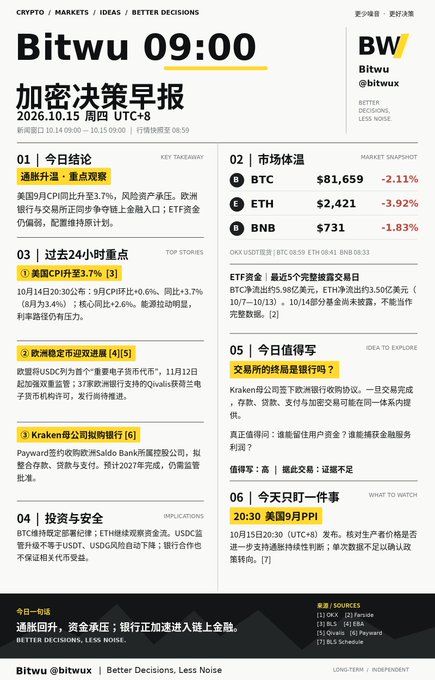 A crypto market newsletter titled "Bitwu 09:00 加密决策早报" dated 2026.10.15, showing BTC at $81,659 (-2.11%), ETH at $2,421 (-3.92%), and BNB at $731 (-1.83%).