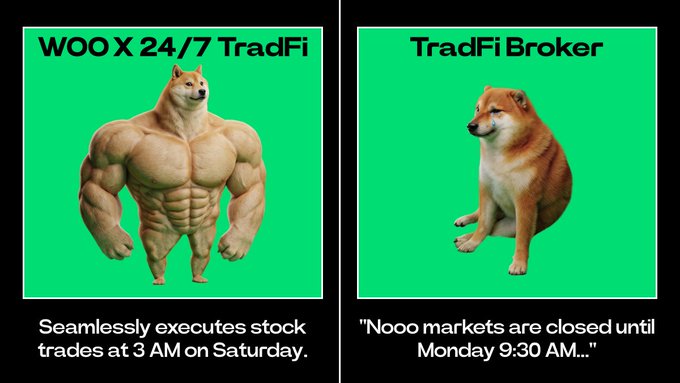 A meme comparing two trading platforms: 'WOO X 24/7 TradFi' features a muscular Shiba Inu dog with text 'Seamlessly executes stock trades at 3 AM on Saturday.', while 'TradFi Broker' shows a regular Shiba Inu with text '"Nooo markets are closed until Monday 9:30 AM..."'