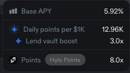 The image displays a dashboard showing a Base APY of 5.92%, daily points of 12.96K per $1K, a lend vault boost of 3.0x, and Hylo Points at 8.0x, illustrating the farming strategy the post describes for earning Hylo points and additional yield through Loopscale.