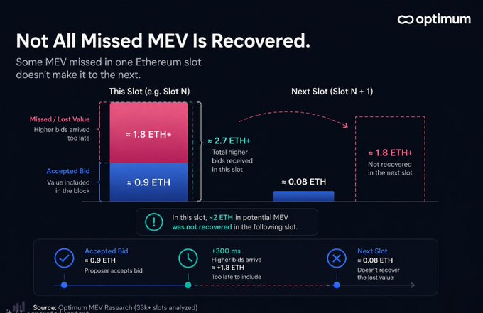 An Optimum research infographic titled 'Not All Missed MEV Is Recovered' explaining how some MEV missed in one Ethereum slot doesn't make it to the next, showing ≈1.8 ETH+ missed value vs 0.9 ETH accepted bid, with ~2 ETH not recovered.