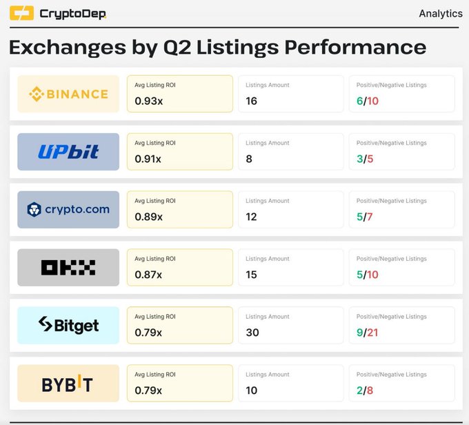 A CryptoDep analytics dashboard titled 'Exchanges by Q2 Listings Performance' showing six exchanges: Binance (0.93x ROI, 16 listings, 6/10 positive), UPbit (0.91x, 8, 3/5), crypto.com (0.89x, 12, 5/7), OKX (0.87x, 15, 5/10), Bitget (0.79x, 30, 9/21), and Bybit (0.79x, 10, 2/8).