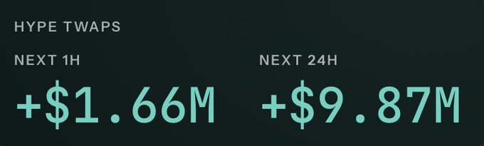 The image shows “HYPE TWAPS” with a next-1H estimate of **+$1.66M** and a next-24H estimate of **+$9.87M**. It reinforces the post’s claim that demand for **$HYPE** is rising, suggesting significant buying pressure.
