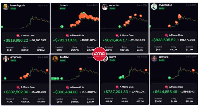 A grid of eight trading dashboards labeled 'A Meme Coin' shows significant profits ranging from +20,295.03% to +54,985.39%, with trader handles like frankdegods, threeon, and cryptosbus displayed.