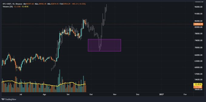 A TradingView candlestick chart of BTC/USDT on Binance showing Bitcoin's price action with a highlighted purple zone around the $7,000-$7,500 area in late September/October.